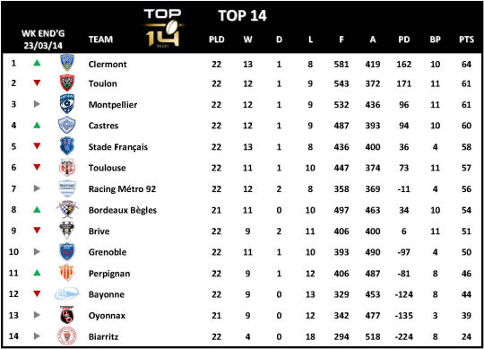 Top 14 Week 22